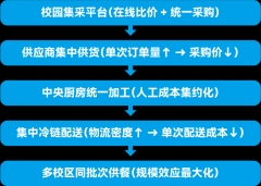 同时推出28道每日更新的热菜、16种风味铁锅盖饭